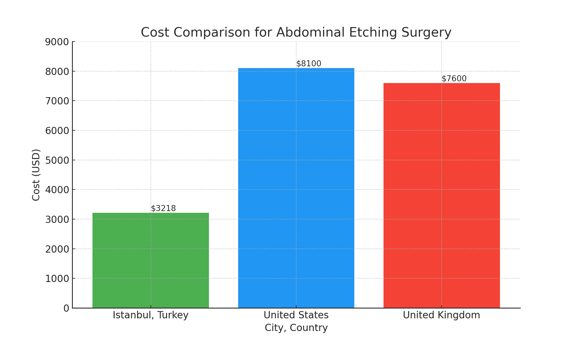 Cost Comparison Graph for Abs Etching Surgery in Istanbul, Turkey