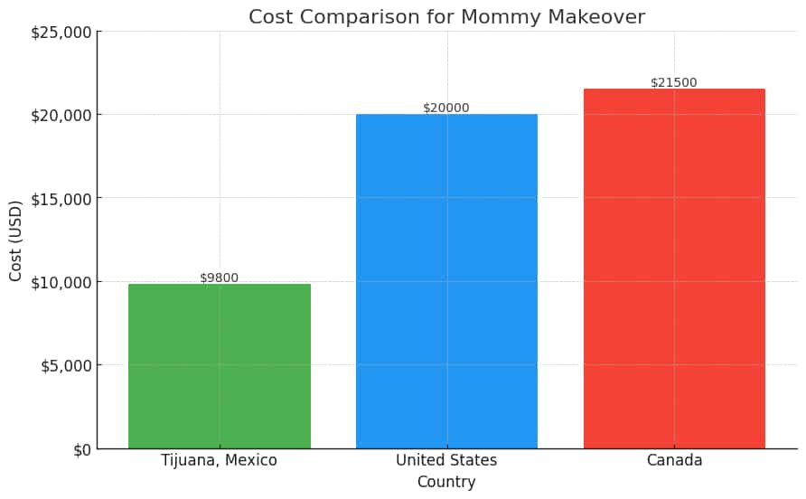 Cost Comparison of Mommy Makeover Graphically