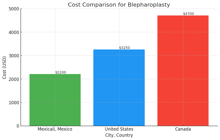 Cost Comparison with other countries