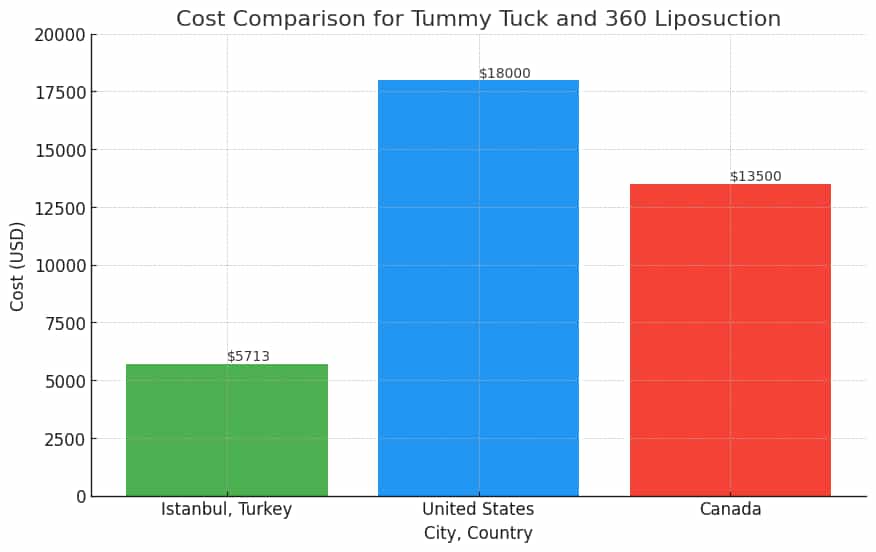 Graph comparing the costs of tummy tuck and 360 liposuction Abroad