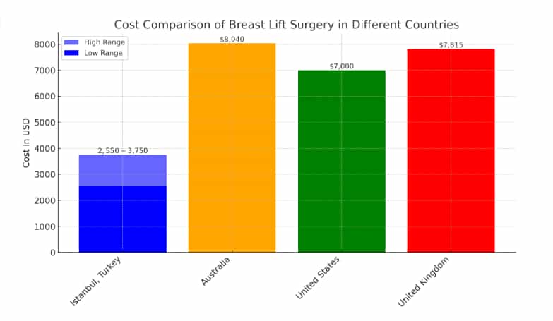 Cost Comparison of Breast Lift Surgery in Different Countries.