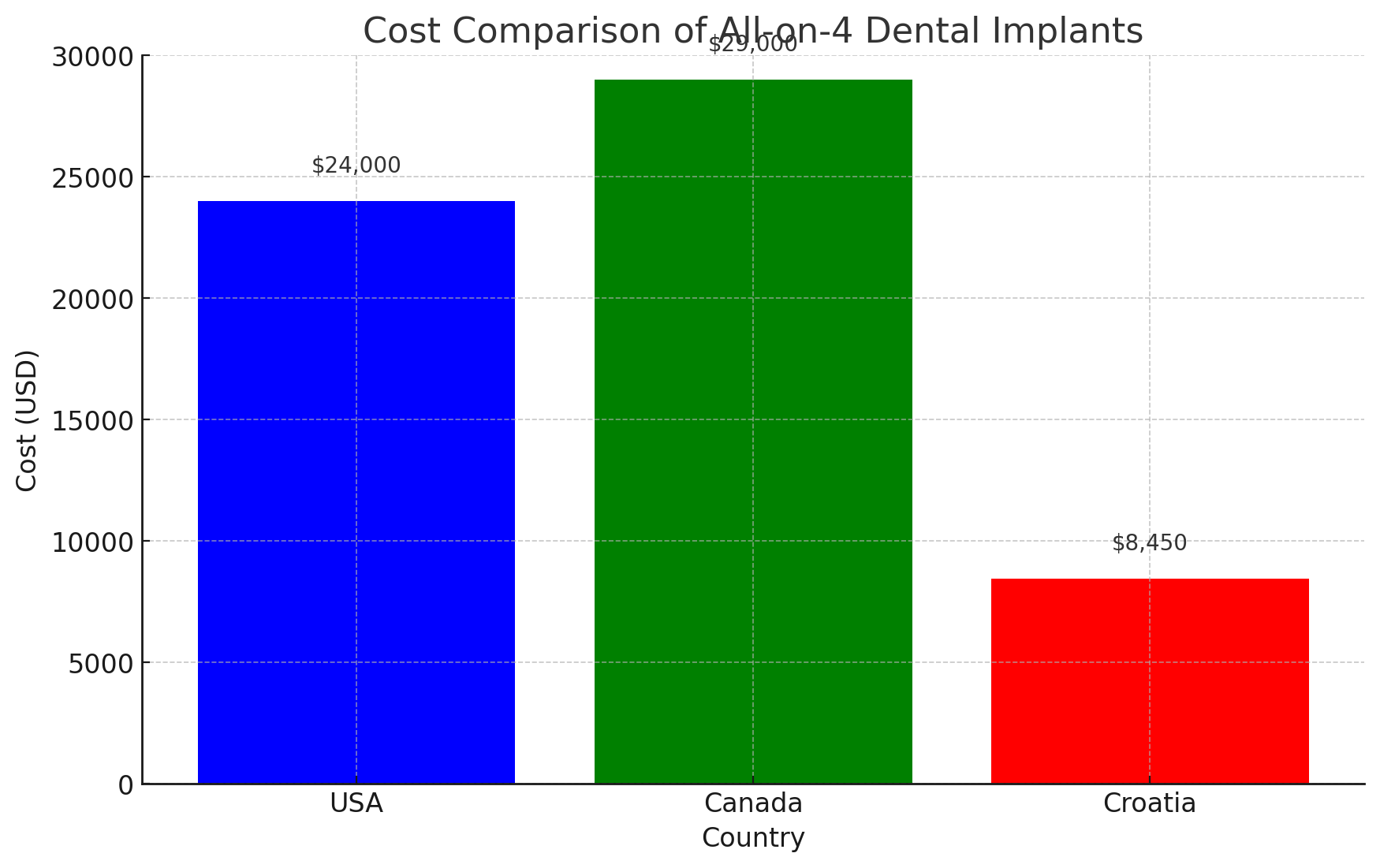 costs of All-on-4 dental implants in Croatia, the USA, and Canada