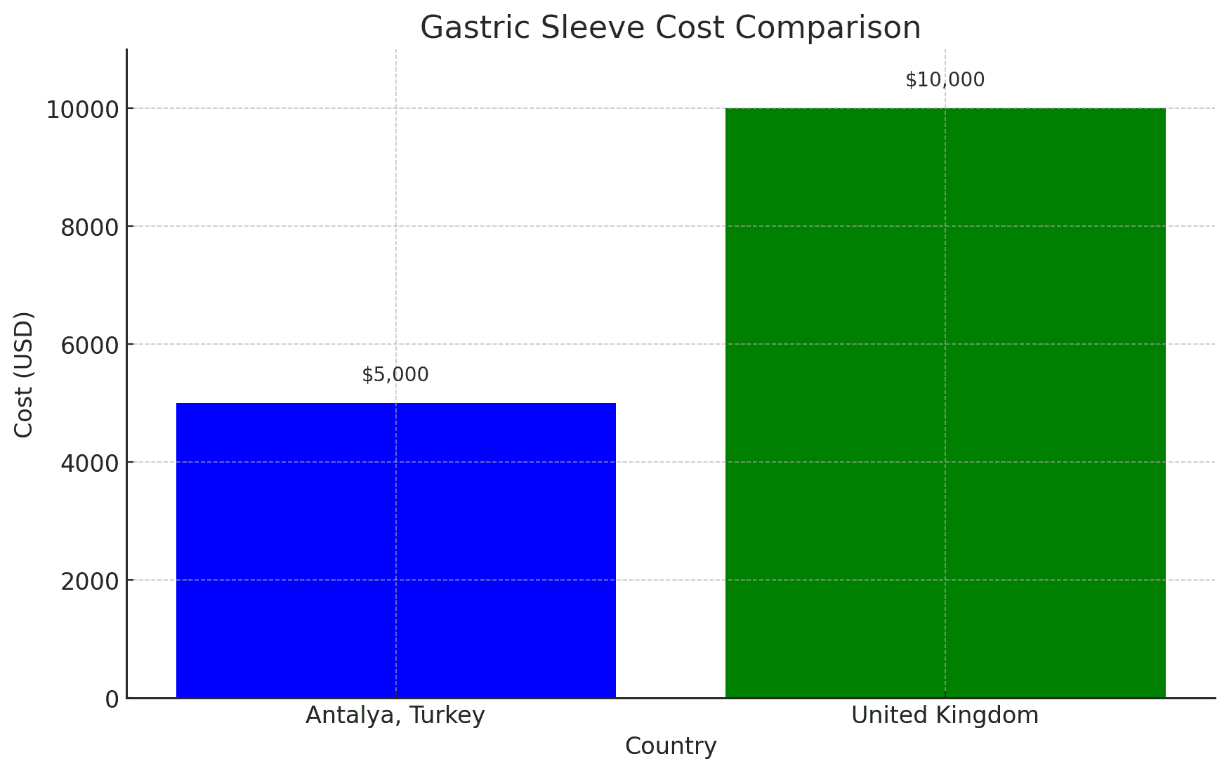 Gastric Sleeve Cost Comparison