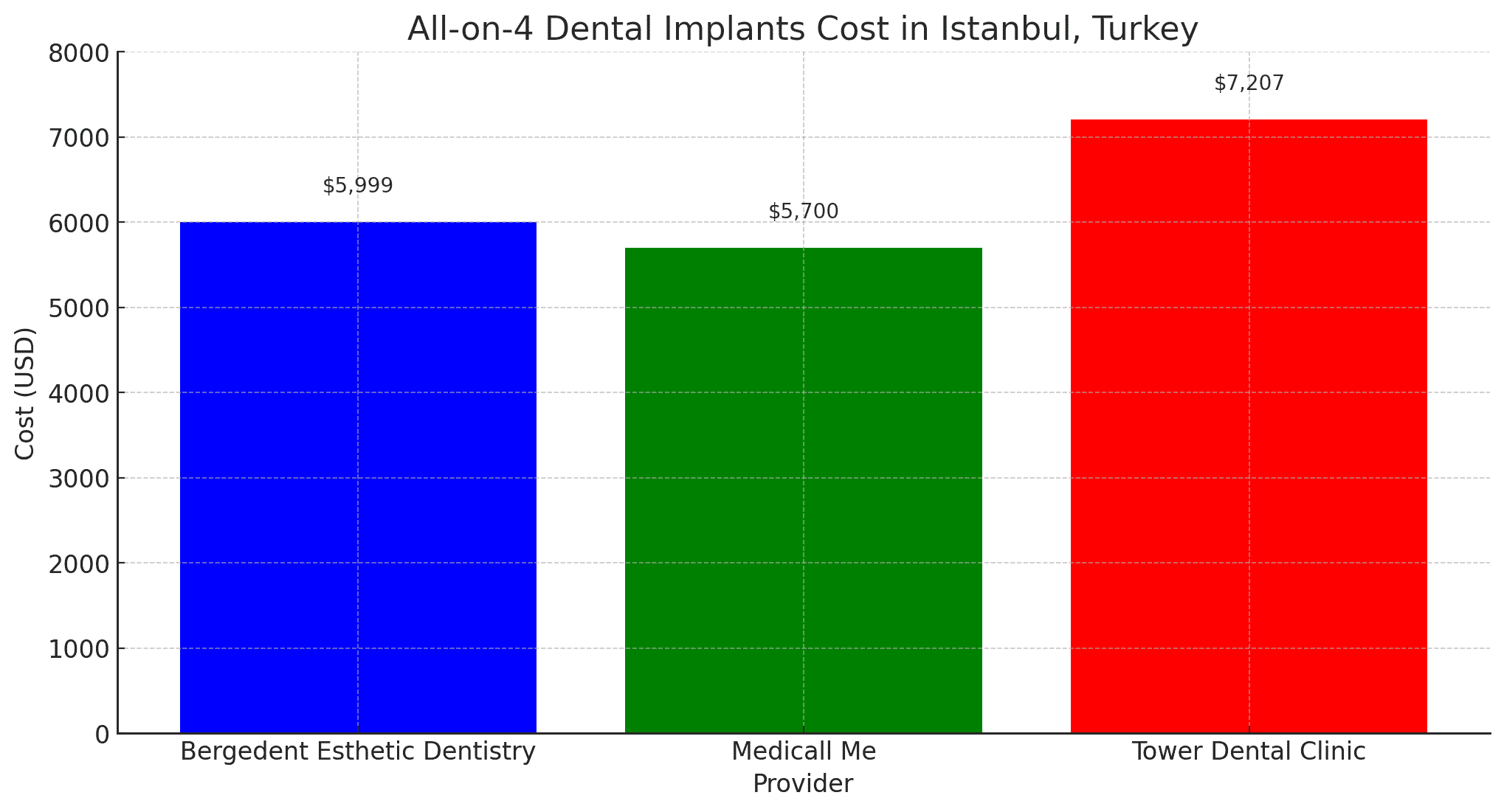 All-On-4 Dental Implants Cost Comparison