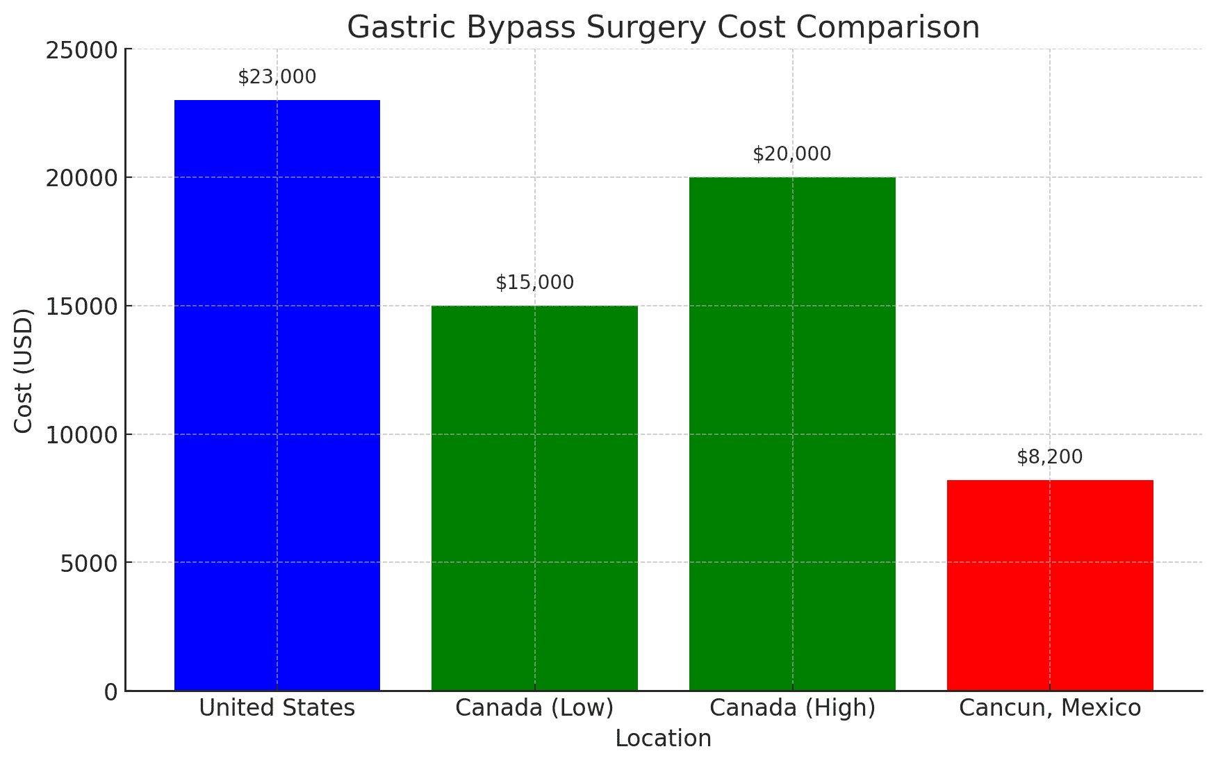 Graph Showing Gastric Bypass Surgery Cost Comparison for USA and Canada
