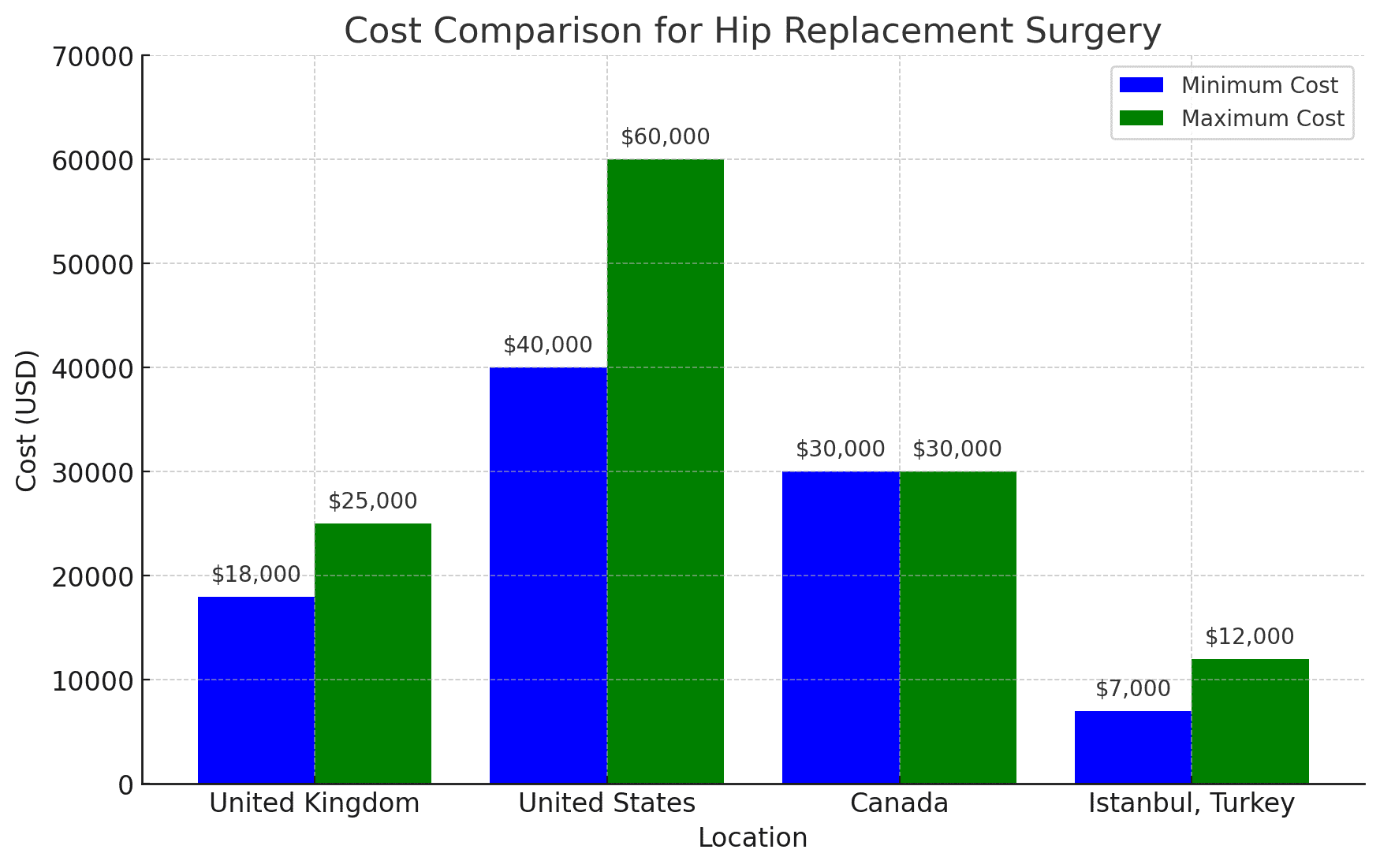 Cost Comparison For Hip Replacement Surgery