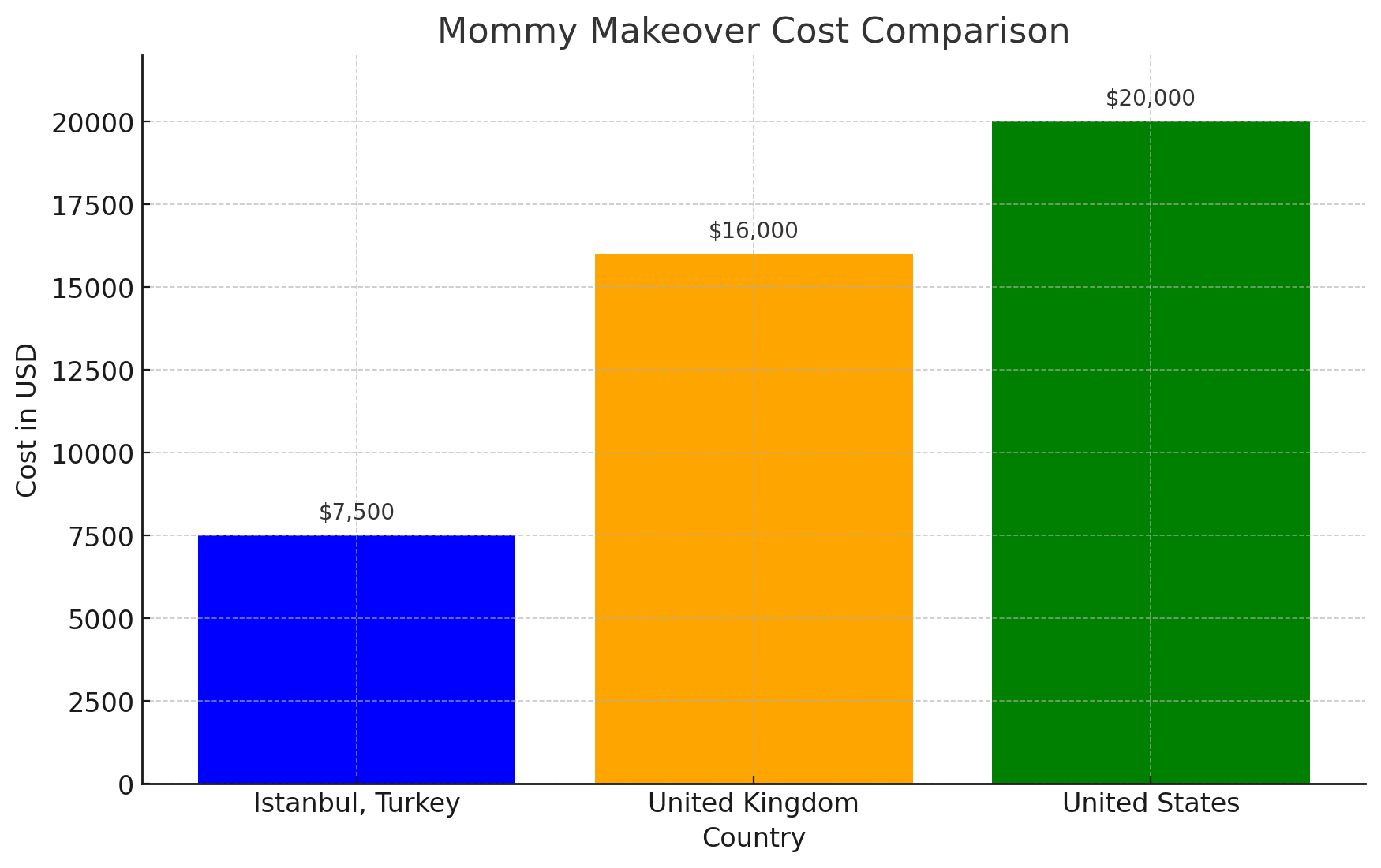 Mommy Makeover Cost Comparison