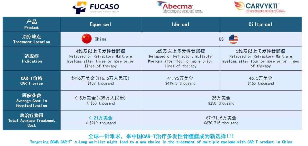 Fucaso CAR T Cell Therapy in Beijing China