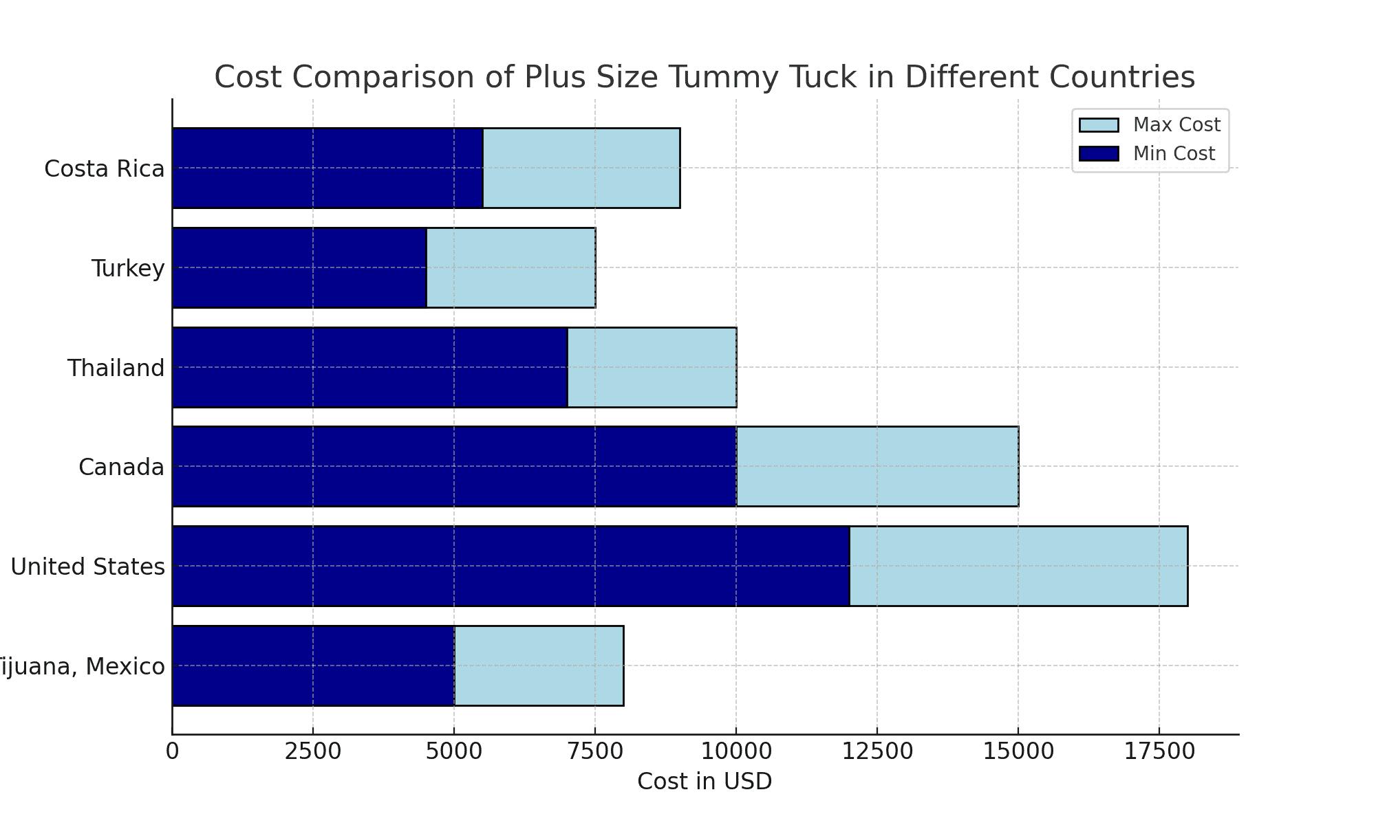 average costs of a plus size tummy tuck across different countries.