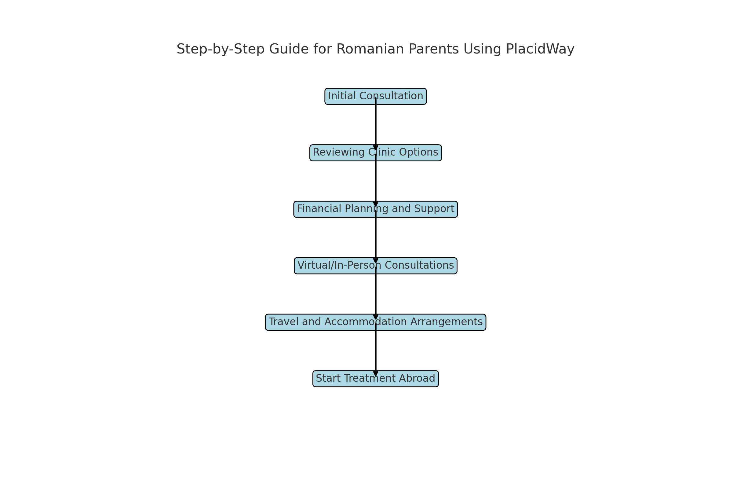 Step-by-Step Guide for Romanian Parents Using PlacidWay