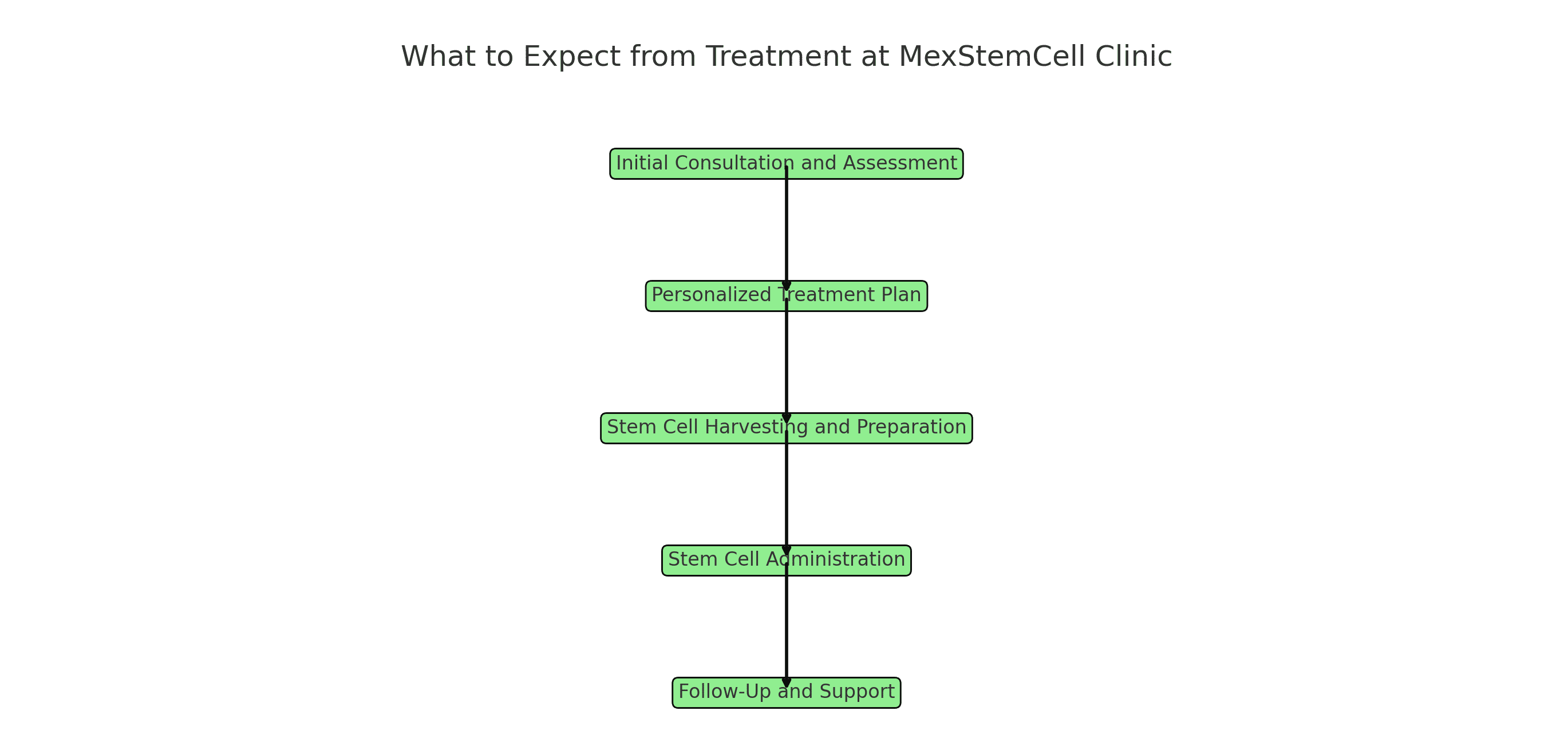 What to Expect from Treatment at MexStemCell Clinic