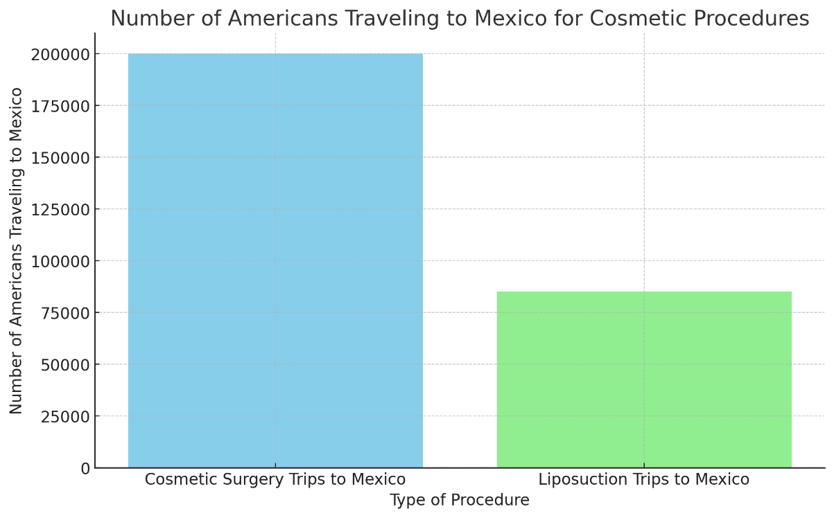 Americans Travel to Mexico