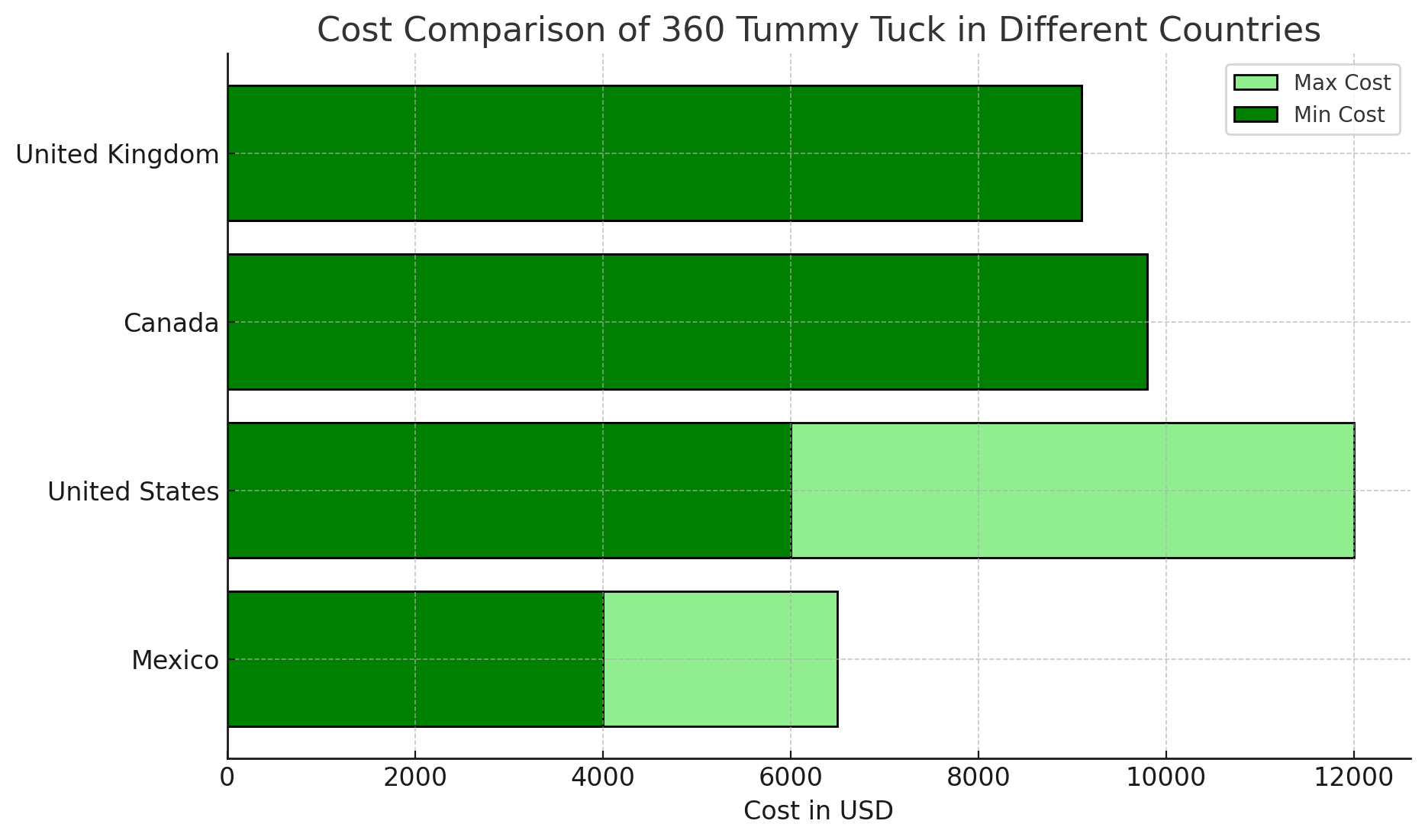 Cost Comparison Of 360 Tummy Tuck In Different Countries