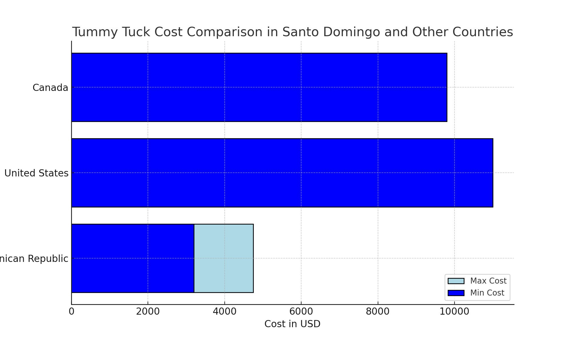 Tummy Tuck Cost Comparison In Santo Domingo And Other Cou