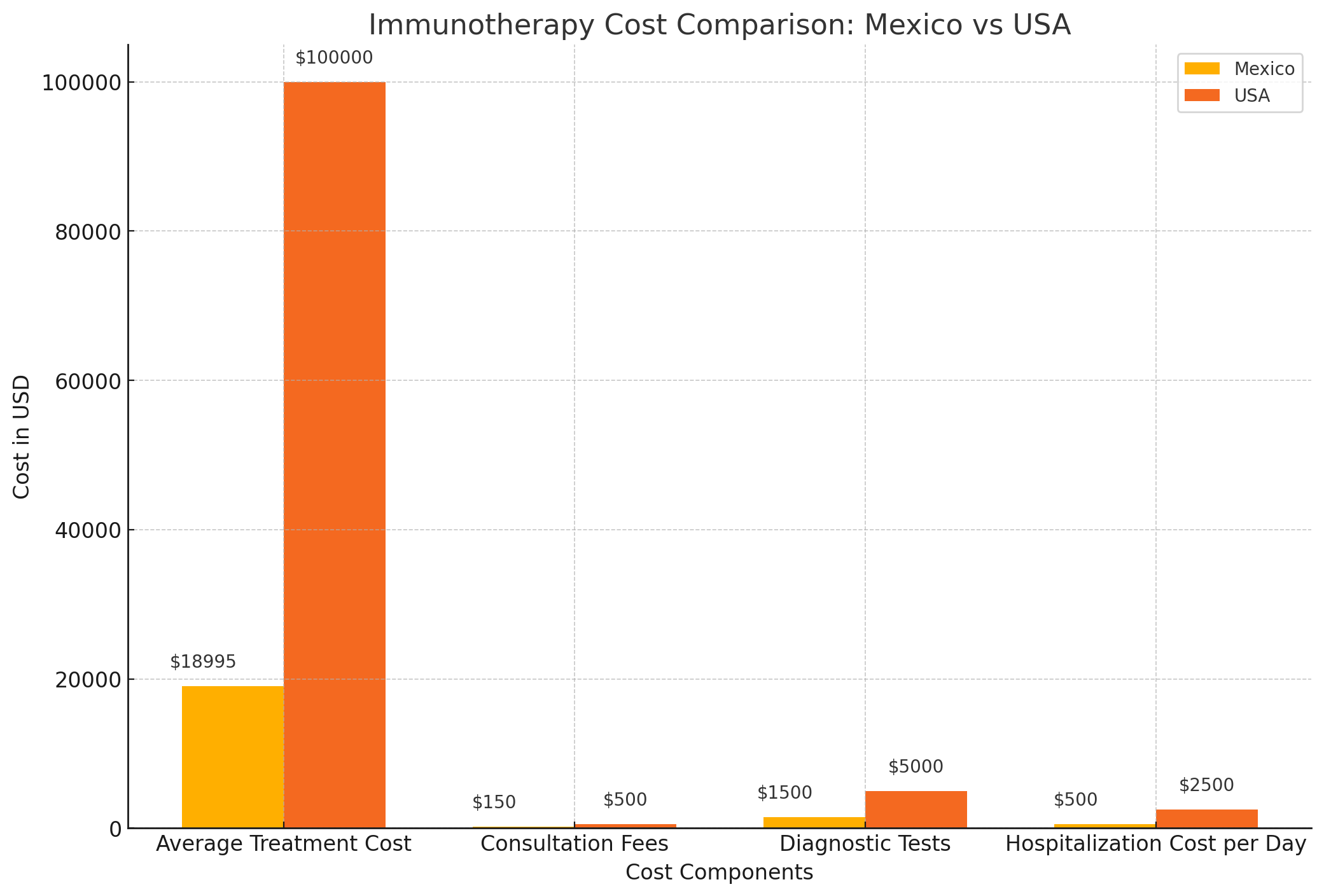 Immunotherapy Cost Comparison: Mexico vs USA