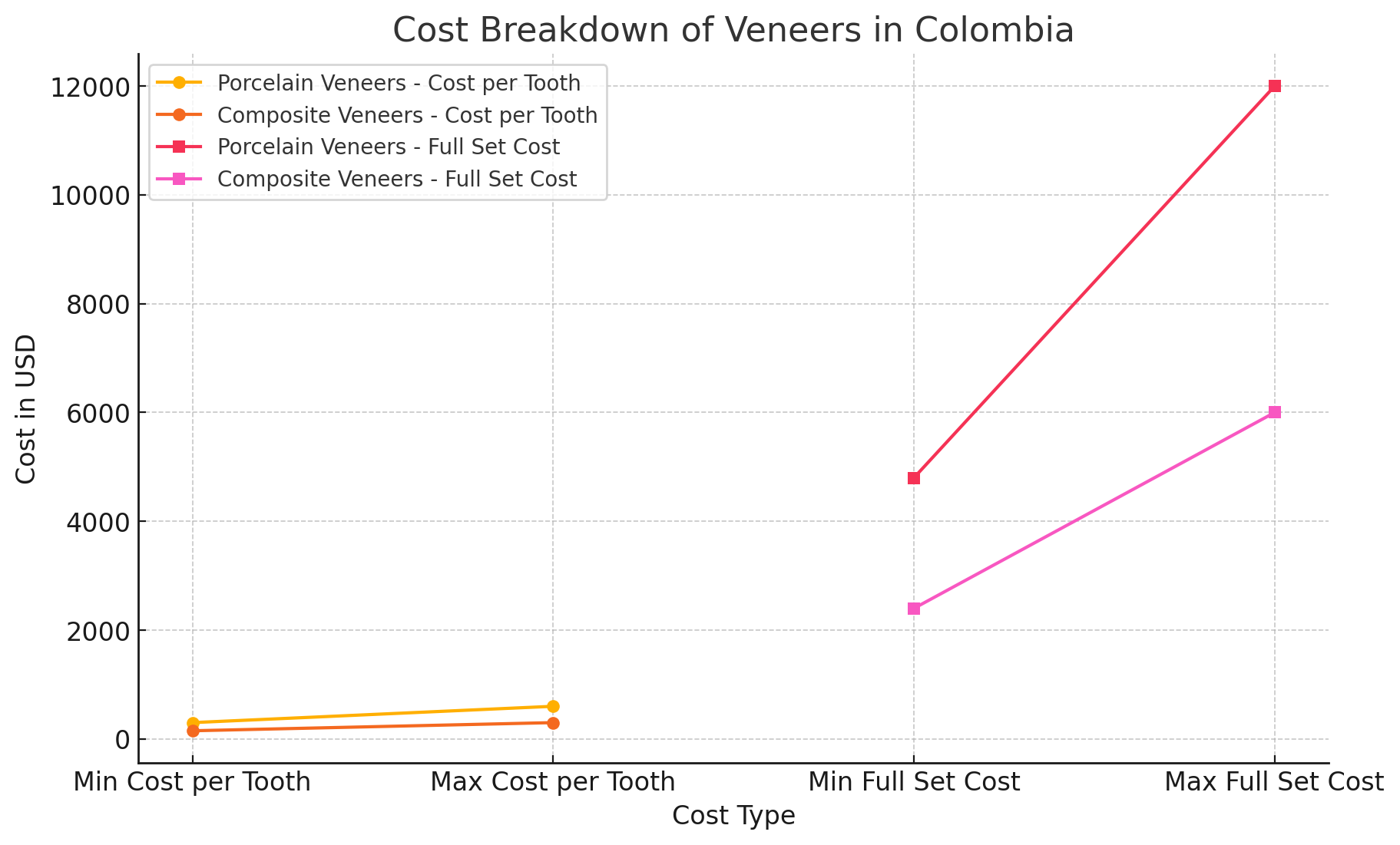 Cost breakdown